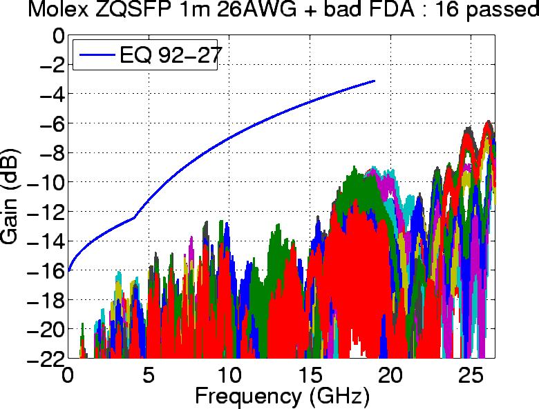 Type C: FDA + 1 meter 26 AWG EQ 92-27 (graph below) 0 failed, 16 passed EQ 92-38 (graphs on right) 12 failed, 4 passed Worst