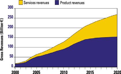Products & Services In 2020, Worldwide Market : 275-300
