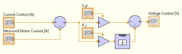 Subsystem containing the PI control