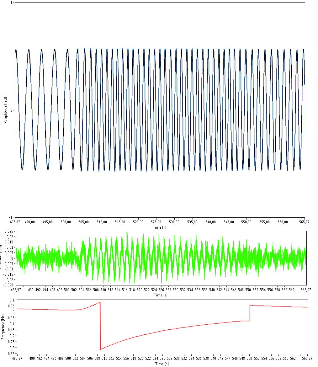 Experimental results Reaction to frequency changes 0.02 rad 1 rad Reference waveform (freq. = 0.