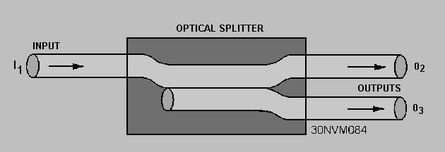 Figure 13: Basic passive fiber optic coupler design An optical splitter is a passive device that splits the optical power carried by a single
