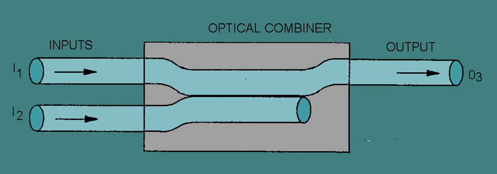 An optical combiner is a passive device that combines the optical power carried by two input fibers into a single output fiber.