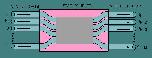 Figure 15: Optical combiner Star and tree couplers: These are multiport couplers that have more than two input or two output ports.