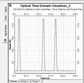 33nm Fig[4] shows the spectrum of the combination of clock and data signals before highly nonlinear and