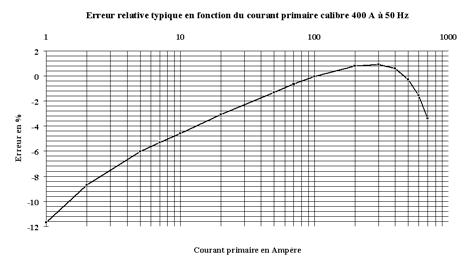 according to primary current with 40 A range at 50 Hz Primary current in Amps Phase