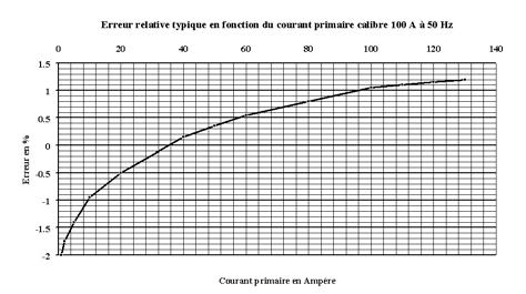 in % Error in % Primary current in Amps Typical relative error according