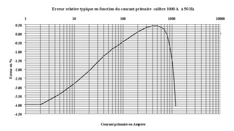shift in degrees Error in % Error in % Linearity in AC Primary current