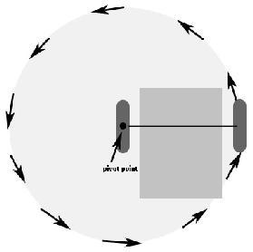 shown in the picture below. The wheels travel around a circle whose diameter is the length of the axle. The tricky part is to figure out how many rotations the wheels need to complete a single turn.