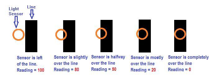 LEGO Mindstorms Class: Lesson 5 Line Following with the Light Sensor: In the last class we used the Light Sensor to detect when our robot encountered a dark line.