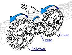 Two Gears Turn in Opposite Directions With Three Gears, the Driver and Follower Turn in the Same Direction Gearing down and Gearing Up: When you use two gears of different sizes, you will find that