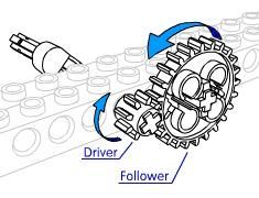 Gearing Down (8 Tooth Gear Drives a 24 Tooth Gear) Gearing Up (24 Tooth Gear Drives an 8 Tooth Gear) The follower axle turns more slowly than the driver but has more power.