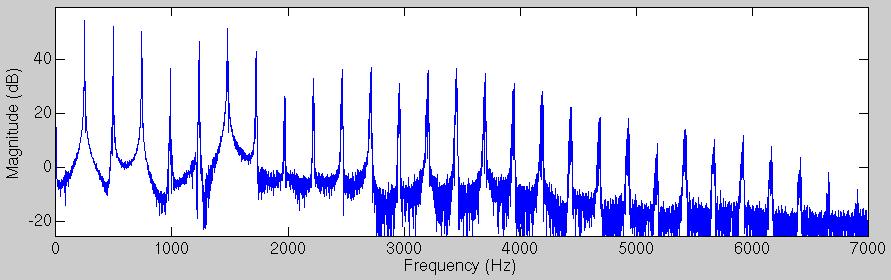 Introduction 17 Frequency domain representation spectrum! Obtained by computing discrete Fourier transform (for example) of the time-domain signal, usually in a short frame!