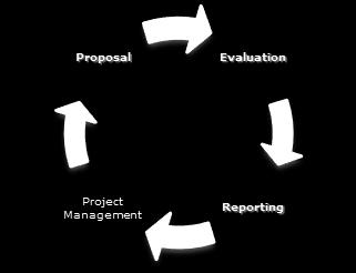 Communication s project lifecycle Proposal Work package for communication (or in another work package) Evaluation "Impact" criteria Reporting Communication plan