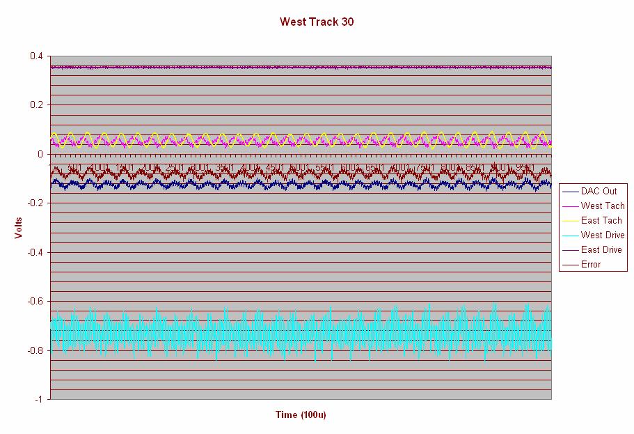Figure 35 West Track 30 4.1.2 Dec The two charts below show the Dec axis in two tracking modes. The first chart shows the system maintaining position with the brakes off.