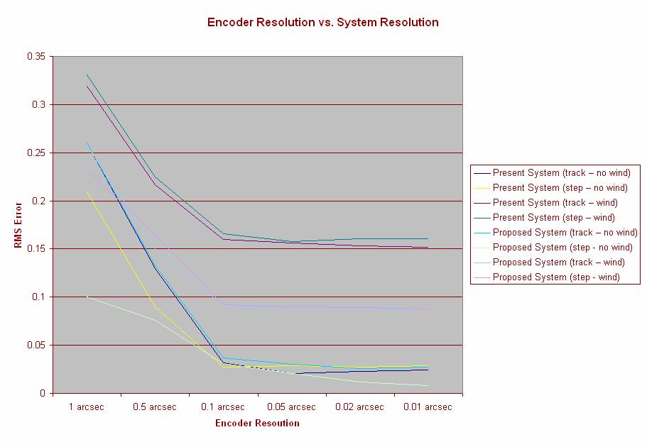 Figure 46 Encoder Resolution versus System Resolution Chart 6 Summary Hopefully, the model presented here is representative of the actual TCS3 system that will be installed on the telescope and we