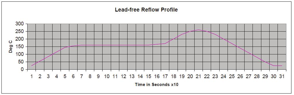 REFLOW PROFILE: Parameters Average Ramp-up Rate Pre-Heat Temp 150 200 C Temp > 217 C Time @ Peak Temperature Peak Temperature Ramp-down Rate Time 25 C to Peak Temp. Specifications 3 C /second max.