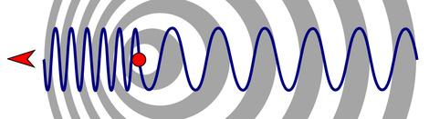 Doppler Radar and Doppler Simulator Doppler Effect: Detection of frequency change due to relative motion between