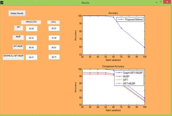 Fig 8. Accuracy of the Proposed method Following Graph shows the accuracy of proposed method using rank method.