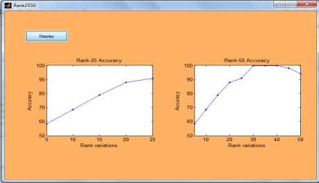Rank K -An accuracy measurement where, k =the number of returned matches before achieving 100% recognition rate