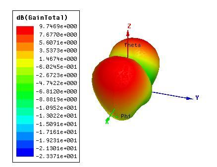 3 GHz Fig. 7 3D radiation pattern for 4.7 GHz From Fig. 6 and Fig.