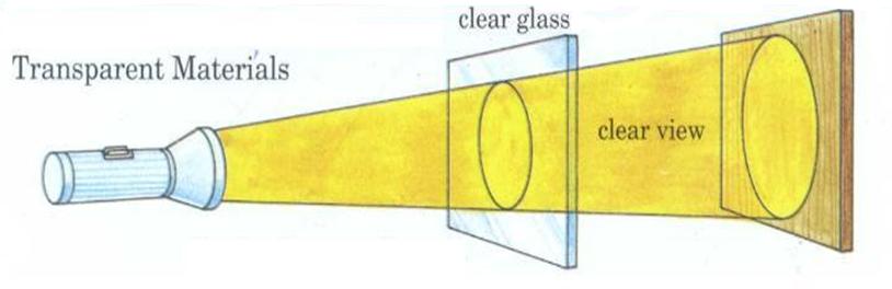 Transparent u A transparent material transmits light, which