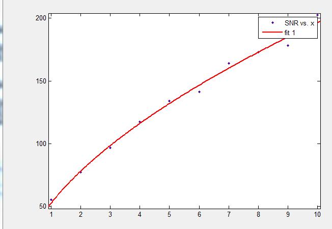 existence Fig.6:- SNR vs Binning for test 1 We have fit the curve (shown in below figure) and we get results as expected as we can see here.