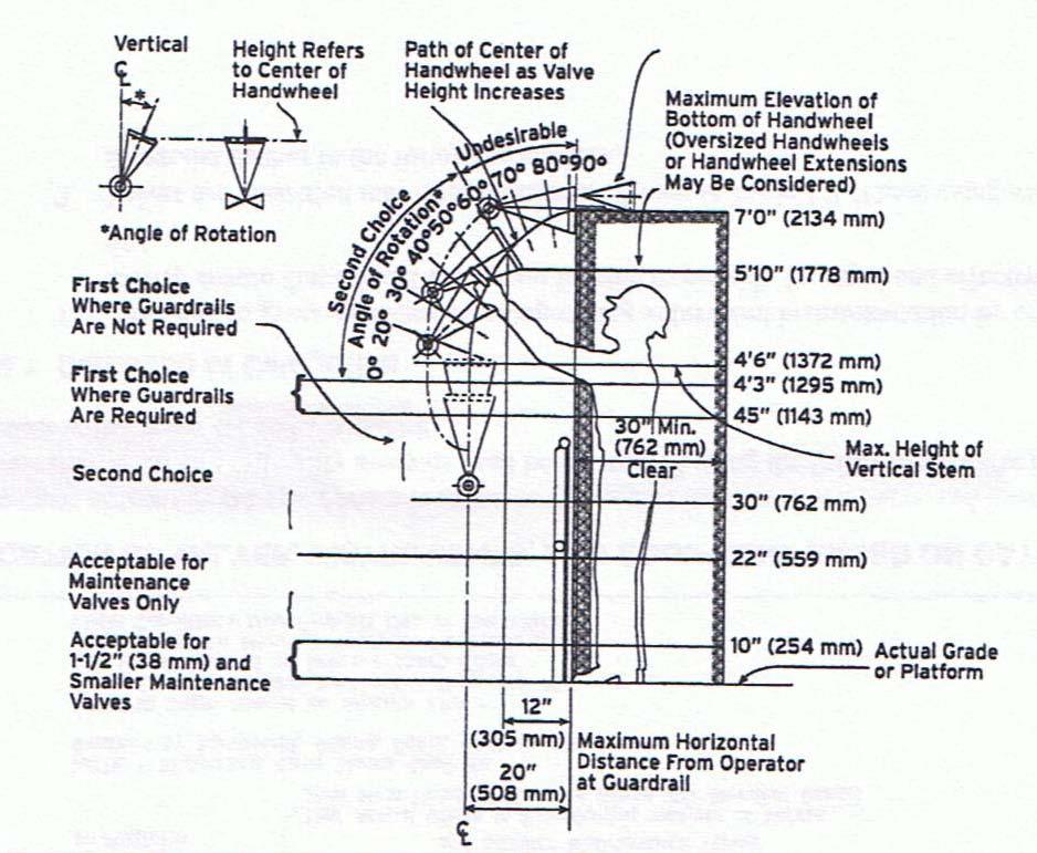 Guidelines for Installation of Valves