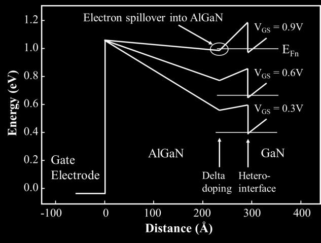 beyond a certain gate voltage, the electron density in the AlGaN layer increase rapidly. The sheet carrier density saturates at higher gate bias. (a) (b) Figure 4.