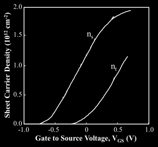 electron spillover into the high band gap layer above a certain gate bias To establish a single continuous expression for the I-V characteristics which is valid in all regions, first the drain