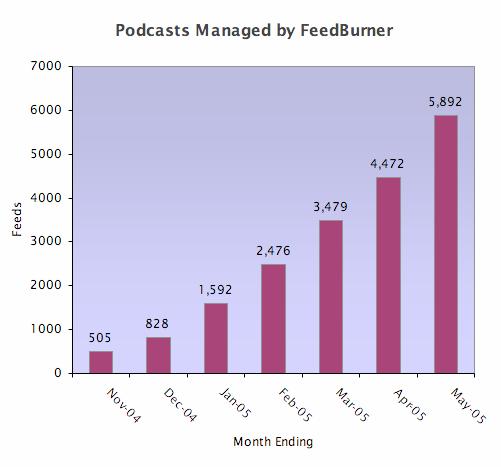Dramatic Growth RSS feeds with podcast enclosures growing by about 1,500 per month Conservative projection to end 2005: over 16,000 Apple: * 7 million podcast