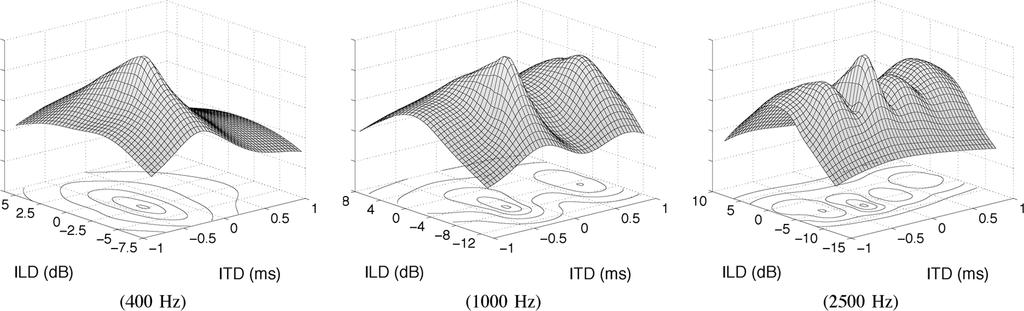 WOODRUFF AND WANG: SEQUENTIAL ORGANIZATION OF SPEECH IN REVERBERANT ENVIRONMENTS 1859 Fig. 3. Examples of ITD-ILD likelihood functions for azimuth 25 at frequencies of 400, 1000, and 2500 Hz.