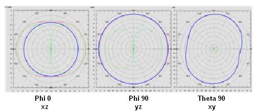 5 GHz, of the planar monopole and dipole at Phi =0, Phi= 90 and Theta= 90 planes are given in figure 11 and Figure 11Radiation Pattern Planar Monopole Antenna Planar Cross Dipole Antenna 7.