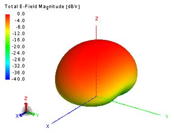 5 GHz (f) f = 7.0 GHz Fig. 6.
