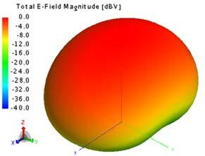 (a) f = 3.0 GHz (b) f = 3.5 GHz (c) f = 4.0 GHz (d) f = 4.