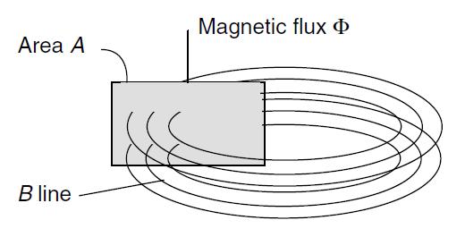 32 Figure 3.3 shows the material relationship between flux density B and field strength H. Figure 3.3 Relationship between magnetic flux ɸ and flux density B Also the relationship between flux density B and field strength H is defined by equation (3.