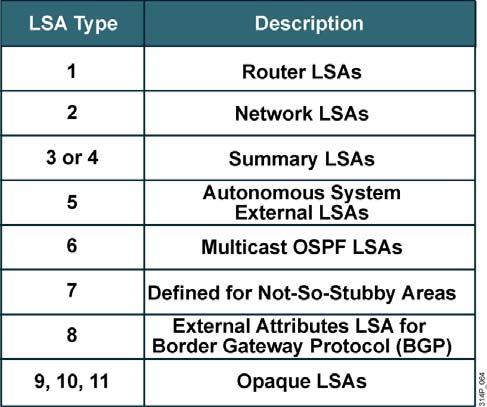 LSA Types 21 OSPF LSDB Overload Protection Router(config-router)# max-lsa maximum-number [threshold-percentage] [warningonly] [ignore-time minutes] [ignore-count count-number]