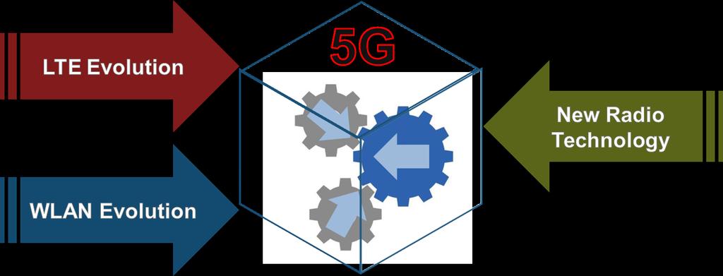 LTE, Wireless LAN, and the Road to 5G As the wireless industry turns to 5G to provide ultrafast, ubiquitous mobile access, leading technology experts predict that LTE and WLAN will continue to evolve