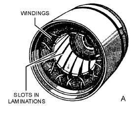 The coils are wrapped around the soft iron core material of the stator. These coils are referred to as motor windings.