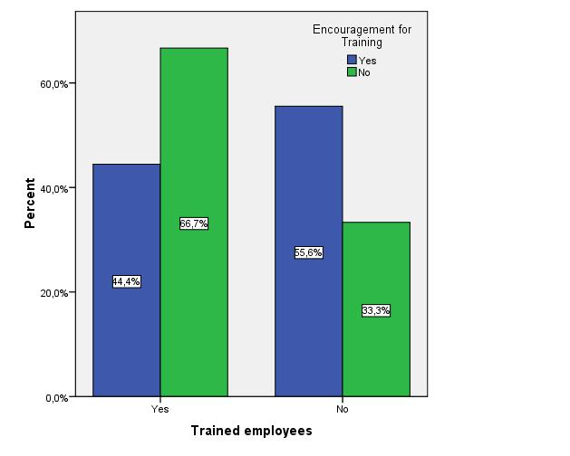 6. Employees already trained on preservation matters in comparison with the Institutions encouragement.