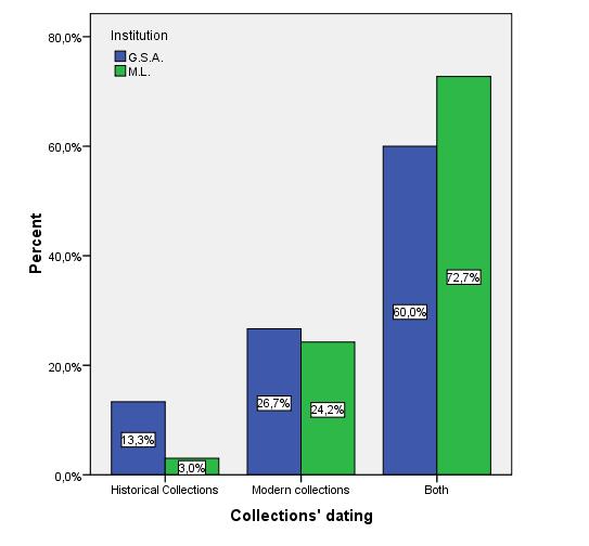 3. Collections classification according to their chronology in M.L. and G.S.A. The questionnaire includes a number of questions that refer to the demographic statistics of the respondents.