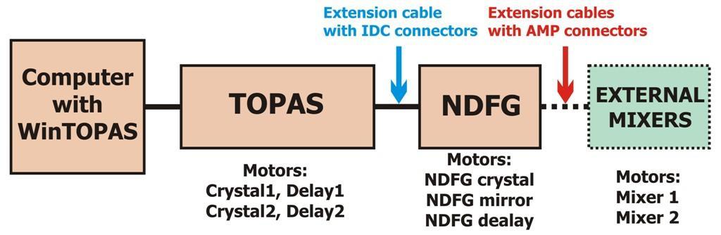 Positioning and connection The principle interconnection scheme for TOPAS system: TOPAS, NDFG and external Mixers are presented in Figure 7. Figure 7. Principle interconnection scheme for TOPAS system.