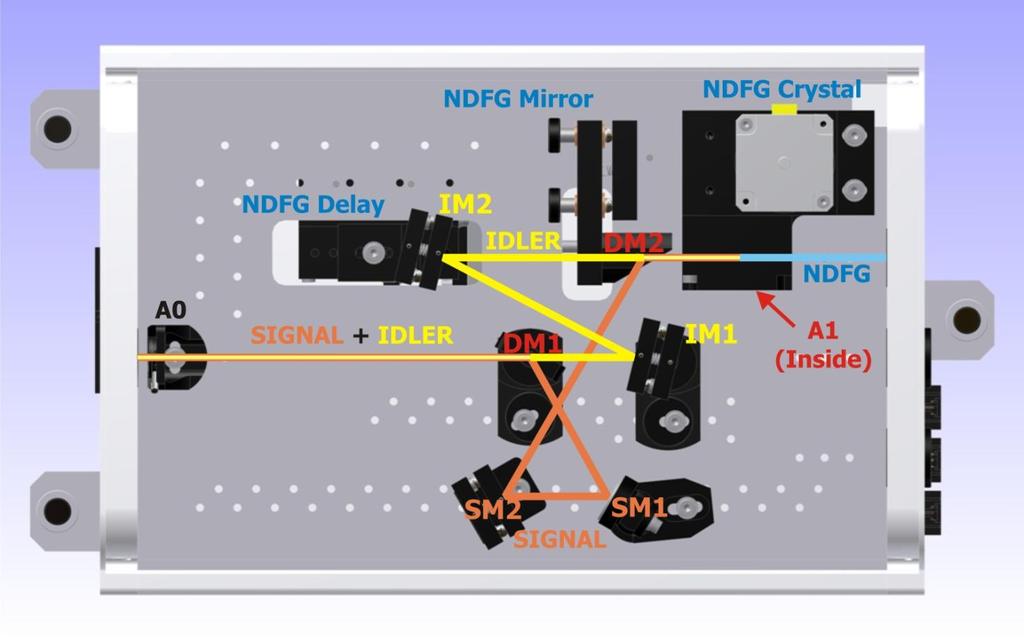 Description of operation of NDFG Figure 13. Beam path in NDFG. The mirror IM2 is placed on the translation stage to overlap signal and idler pulses in time.