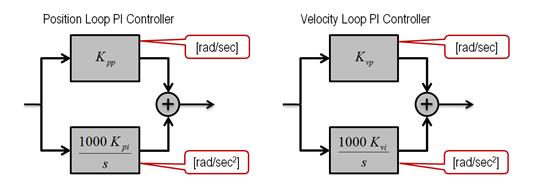 9 Sercos Drive PI Controllers Kpp = Position Proportional Gain [rad/s] Kpi = Position Integral Gain [rad/s/ms] Kvp = Velocity Proportional