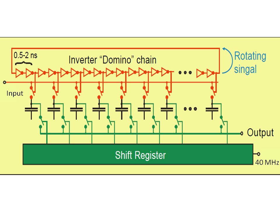 Figure 1: Simplified schematics of the DRS chip by the parasitic input capacitance and by an equivalent voltage controlled resistor; sampling frequency is changed by varying the delay of propagation