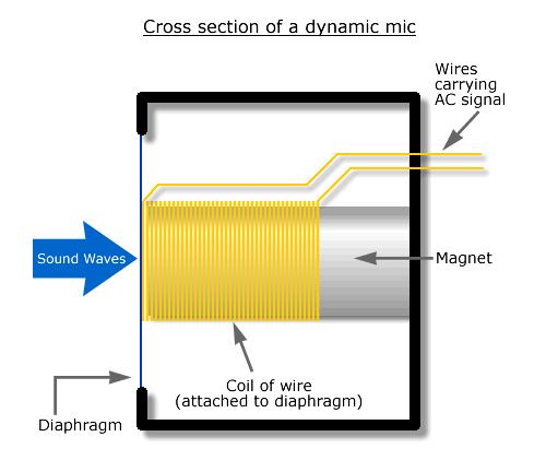 2.1.1. DYNAMIC MICROPHONE (Image Source: Burning Groove, http://goo.