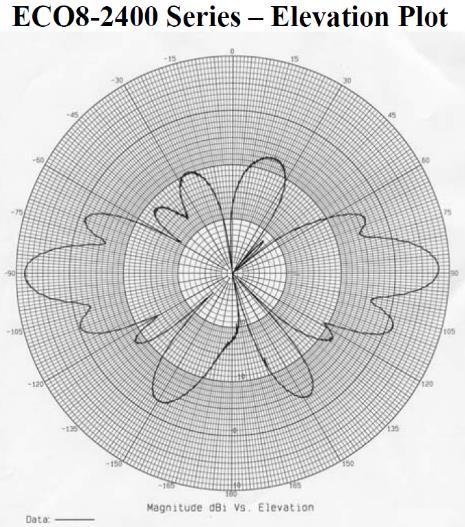This same antenna measured using 2 dimensional (2-D) antenna patterns equipment is illustrated in Fig. 4b and Fig. 4c.