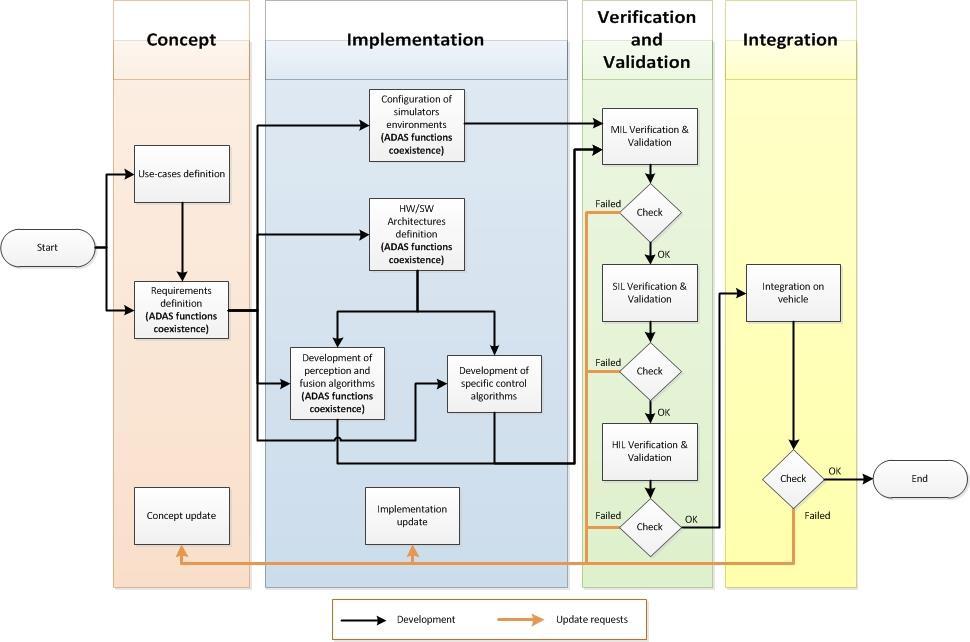 Figure 2 - Development phases of DAS applications The outputs provided by the implementation activities are used for following Verification and Validation phase.