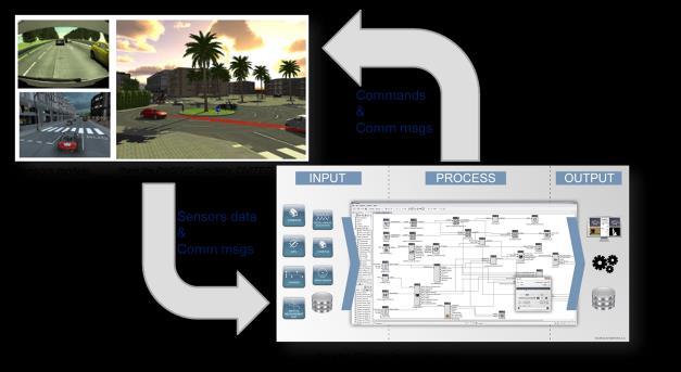 3.2.4 Configuration of simulators environments Use of simulators in the toolchain for the development of embedded functions has many advantages: capability to work offline in a reproducible context;