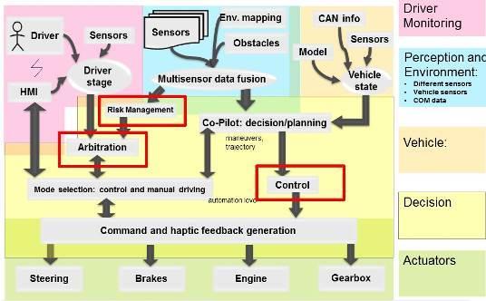 3.2.6 Development of specific control algorithms The Figure 10 shows the different level of the control architecture for autonomous vehicles.