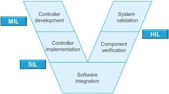 Figure 11 - Typical process with model-based development Applying the MIL approach, controller algorithms are developed and implemented by means of dedicated models that can be simulated in a block